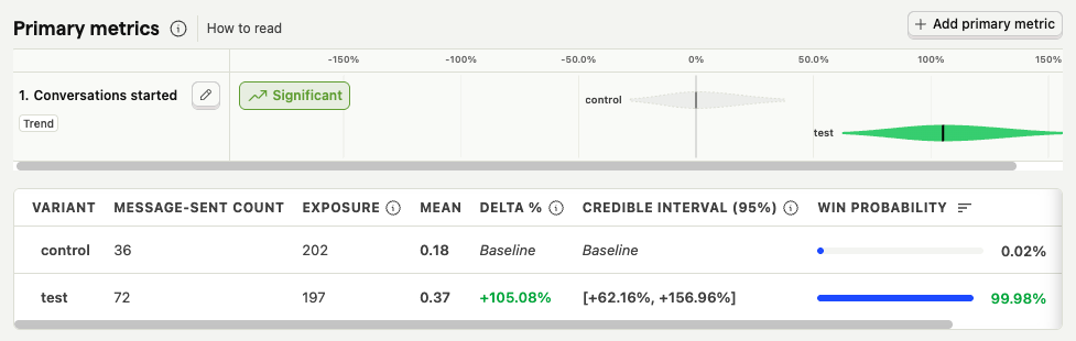 Graph and table showing how the `test` variant outperformed the `control` variant by a 105% increase in unique `message-sent` events by day and user